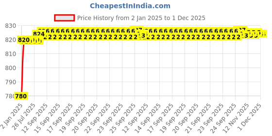 moglix.com AOW Super Bright Led Headlight Bulb with H4 Fitting for Honda CB Hornet 160R aow Price History Graph from 2 Jan 2025 to 30 Nov 2025