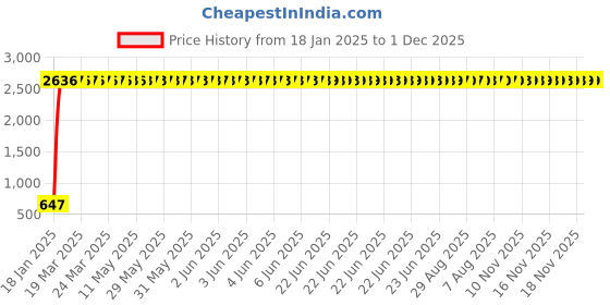 moglix.com AOW Super Bright Led Headlight Bulb with H4 Fitting for Honda CB Shine aow Price History Graph from 18 Jan 2025 to 1 Dec 2025