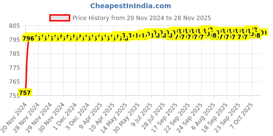 moglix.com AOW Super Bright Led Headlight Bulb with H4 Fitting for Honda CB Shine SP aow Price History Graph from 20 Nov 2024 to 28 Nov 2025