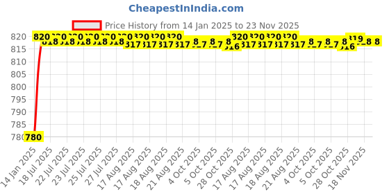 moglix.com AOW Super Bright Led Headlight Bulb with H4 Fitting for Honda CB Twister aow Price History Graph from 14 Jan 2025 to 23 Nov 2025