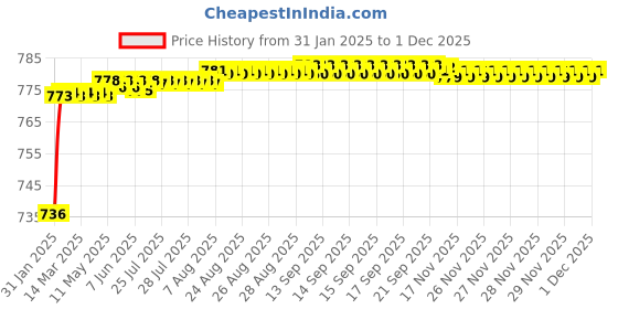 moglix.com AOW Super Bright Led Headlight Bulb with H4 Fitting for Honda CB Unicorn 150 aow Price History Graph from 31 Jan 2025 to 30 Nov 2025