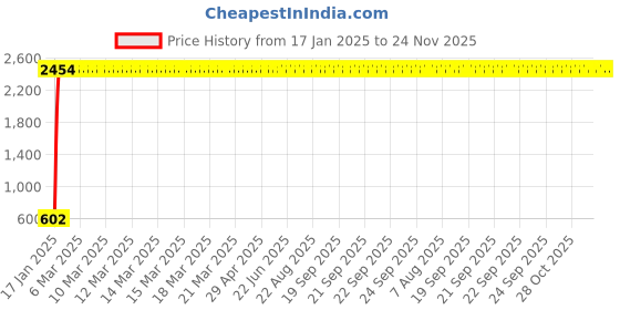 moglix.com AOW Super Bright Led Headlight Bulb with H4 Fitting for Honda CB Unicorn 160 aow Price History Graph from 17 Jan 2025 to 24 Nov 2025
