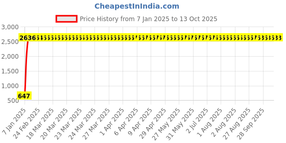 moglix.com AOW Super Bright Led Headlight Bulb with H4 Fitting for Honda Dio aow Price History Graph from 7 Jan 2025 to 12 Oct 2025