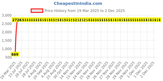 moglix.com AOW Super Bright Led Headlight Bulb with H4 Fitting for Honda Dio 110 aow Price History Graph from 19 Mar 2025 to 2 Dec 2025