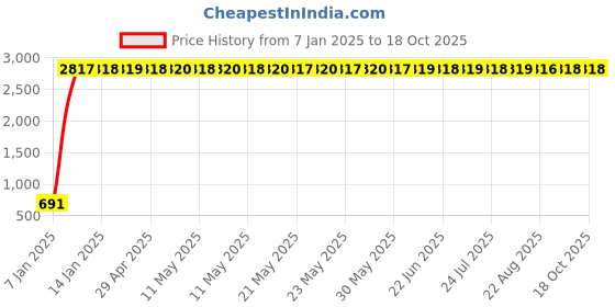 moglix.com AOW Super Bright Led Headlight Bulb with H4 Fitting for Honda Dio Het aow Price History Graph from 7 Jan 2025 to 17 Oct 2025