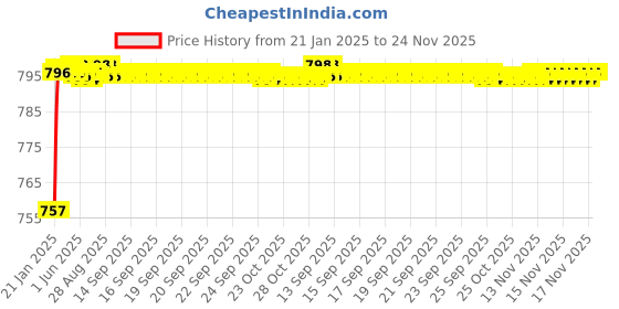 moglix.com AOW Super Bright Led Headlight Bulb with H4 Fitting for Honda Dream aow Price History Graph from 21 Jan 2025 to 24 Nov 2025