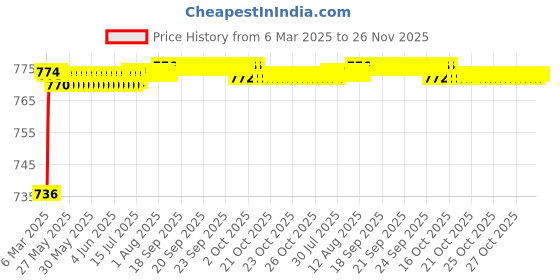 moglix.com AOW Super Bright Led Headlight Bulb with H4 Fitting for Honda Twister aow Price History Graph from 6 Mar 2025 to 25 Nov 2025