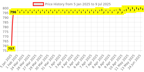 moglix.com AOW Super Bright Led Headlight Bulb with H4 Fitting for Honda Unicorn aow Price History Graph from 5 Jan 2025 to 9 Jul 2025