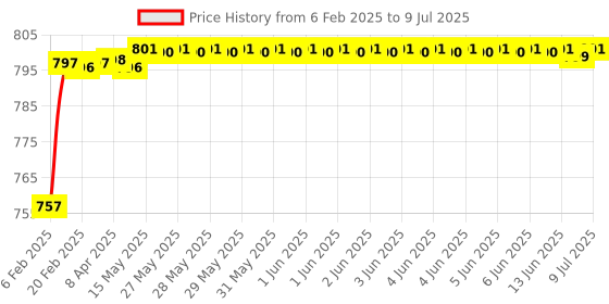 moglix.com AOW Super Bright Led Headlight Bulb with H4 Fitting for KTM Duke 1190 aow Price History Graph from 6 Feb 2025 to 9 Jul 2025