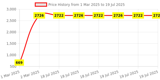 moglix.com AOW Super Bright Led Headlight Bulb with H4 Fitting for KTM Duke 180 aow Price History Graph from 1 Mar 2025 to 2 Mar 2025