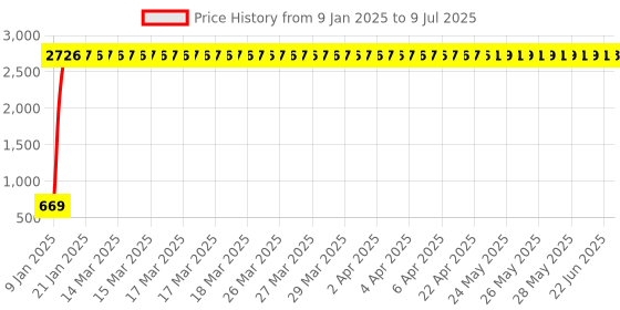 moglix.com AOW Super Bright Led Headlight Bulb with H4 Fitting for Royal Enfield Classic 350 aow Price History Graph from 9 Jan 2025 to 9 Jul 2025