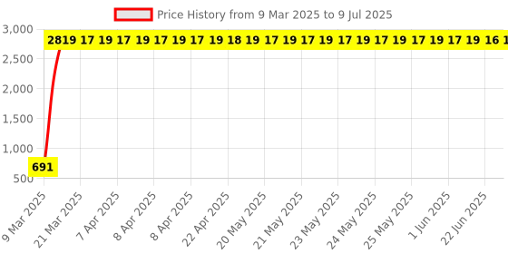 moglix.com AOW Super Bright Led Headlight Bulb with H4 Fitting for Royal Enfield Classic 500 aow Price History Graph from 9 Mar 2025 to 9 Jul 2025