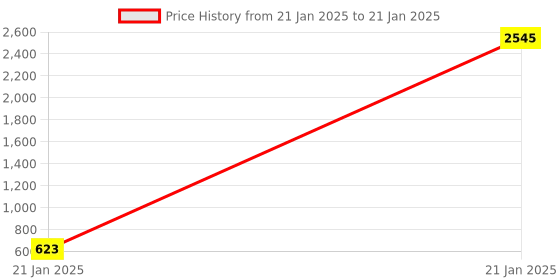 moglix.com AOW Super Bright Led Headlight Bulb with H4 Fitting for Royal Enfield Electra Twin Spark aow Price History Graph from 21 Jan 2025 to 21 Jan 2025
