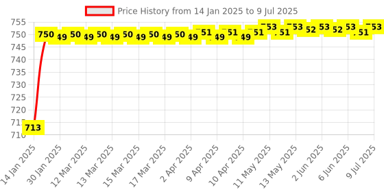 moglix.com AOW Super Bright Led Headlight Bulb with H4 Fitting for Royal Enfield Thunderbird 350 aow Price History Graph from 14 Jan 2025 to 9 Jul 2025