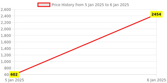 moglix.com AOW Super Bright Led Headlight Bulb with H4 Fitting for Suzuki Access All Models aow Price History Graph from 5 Jan 2025 to 6 Jan 2025