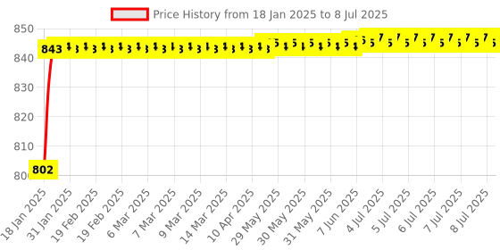 moglix.com AOW Super Bright Led Headlight Bulb with H4 Fitting for TVS Apache 150 aow Price History Graph from 18 Jan 2025 to 8 Jul 2025