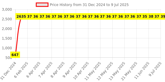 moglix.com AOW Super Bright Led Headlight Bulb with H4 Fitting for TVS Apache RTR 200 aow Price History Graph from 31 Dec 2024 to 9 Jul 2025