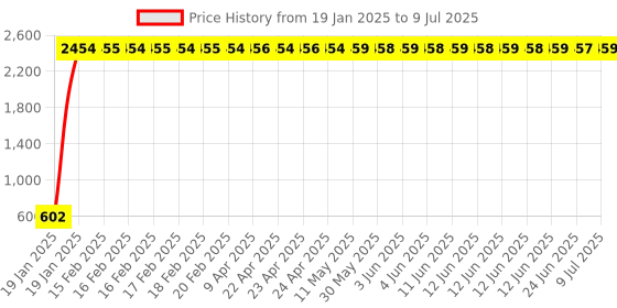 moglix.com AOW Super Bright Led Headlight Bulb with H4 Fitting for TVS Jupiter aow Price History Graph from 19 Jan 2025 to 9 Jul 2025