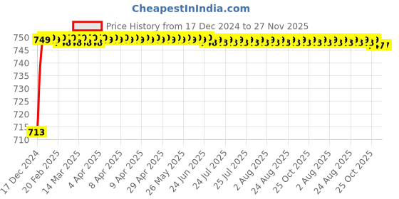 moglix.com AOW Super Bright Led Headlight Bulb with H4 Fitting for TVS Scooty Pep+ aow Price History Graph from 17 Dec 2024 to 27 Nov 2025