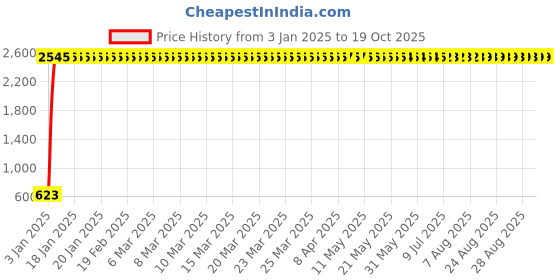 moglix.com AOW Super Bright Led Headlight Bulb with H4 Fitting for TVS Scooty Pep aow Price History Graph from 3 Jan 2025 to 18 Oct 2025