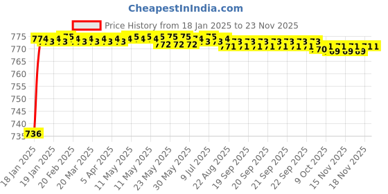 moglix.com AOW Super Bright Led Headlight Bulb with H4 Fitting for TVS Scooty Streak aow Price History Graph from 18 Jan 2025 to 23 Nov 2025