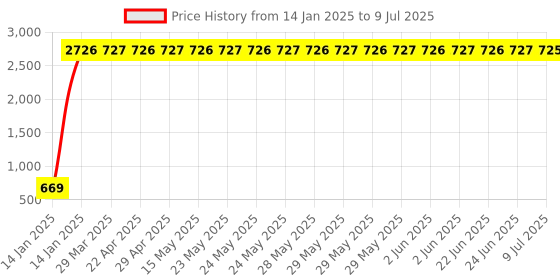 moglix.com AOW Super Bright Led Headlight Bulb with H4 Fitting for TVS Scooty Zest aow Price History Graph from 14 Jan 2025 to 9 Jul 2025