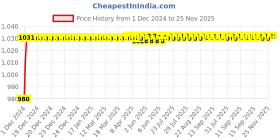 moglix.com AOW Suzuki Access 125 Disc Plate aow Price History Graph from 1 Dec 2024 to 24 Nov 2025