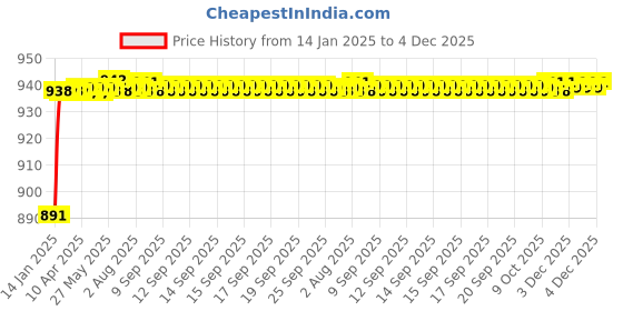 moglix.com AOW Suzuki Access Disc Plate aow Price History Graph from 14 Jan 2025 to 4 Dec 2025
