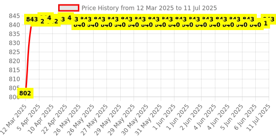 moglix.com AOW Suzuki Access Front Disc Plate aow Price History Graph from 12 Mar 2025 to 11 Jul 2025