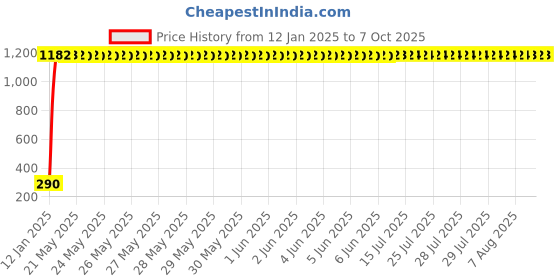 moglix.com AOW Tail Assembly for Yamaha FZ All Models aow Price History Graph from 12 Jan 2025 to 7 Oct 2025