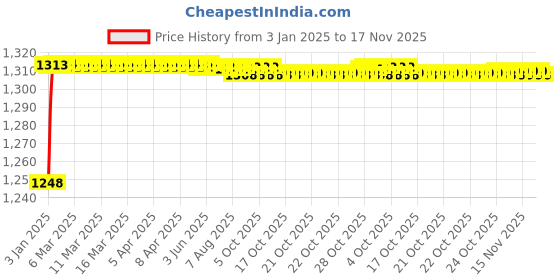 moglix.com AOW Tail Assembly for Yamaha RXZ aow Price History Graph from 3 Jan 2025 to 17 Nov 2025