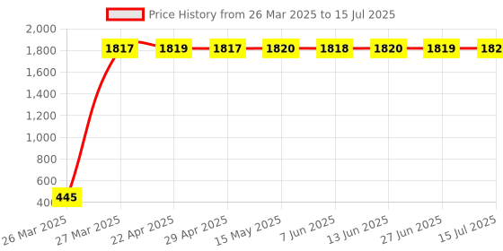 moglix.com AOW Tail Set for RX aow Price History Graph from 26 Mar 2025 to 27 Jun 2025