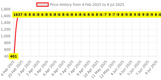 moglix.com AOW Tail Set for RXG aow Price History Graph from 4 Feb 2025 to 9 Jul 2025