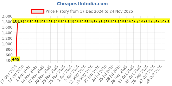 moglix.com AOW Tail Set for Yamaha FZ-16 aow Price History Graph from 17 Dec 2024 to 24 Nov 2025