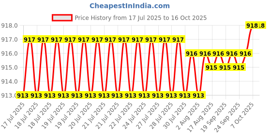 moglix.com AOW Tail/Brake Light Assembly For Chevrolet Aveo aow Price History Graph from 17 Jul 2025 to 16 Oct 2025