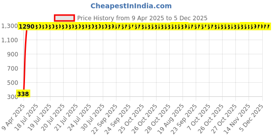 moglix.com AOW Tail/Brake Light Assembly For Chevrolet Beat aow Price History Graph from 9 Apr 2025 to 5 Dec 2025