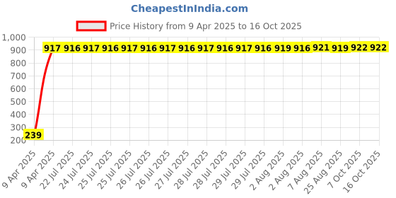 moglix.com AOW Tail/Brake Light Assembly For Chevrolet Optra aow Price History Graph from 9 Apr 2025 to 16 Oct 2025