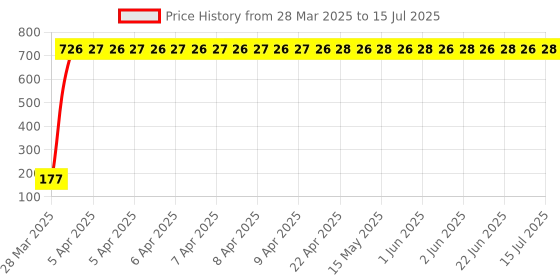 moglix.com AOW Tail/Brake Light Assembly For Chevrolet Optra SRV aow Price History Graph from 28 Mar 2025 to 15 Jul 2025