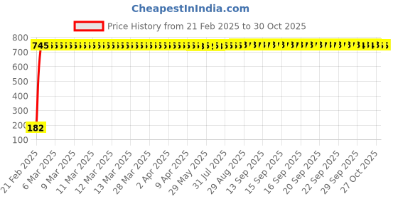 moglix.com AOW Tail/Brake Light Assembly For Chevrolet Spark aow Price History Graph from 21 Feb 2025 to 29 Oct 2025