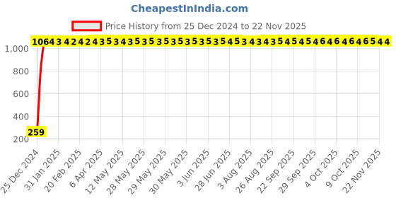 moglix.com AOW Tail/Brake Light Assembly For Chevrolet Tavera aow Price History Graph from 25 Dec 2024 to 22 Nov 2025