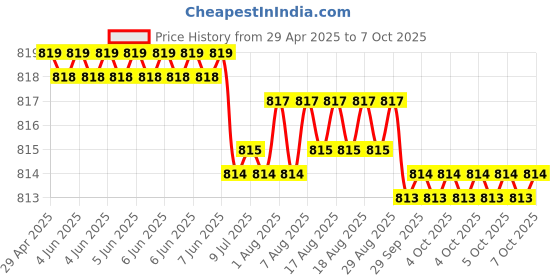 moglix.com AOW Tail/Brake Light Assembly For Daewoo Matiz aow Price History Graph from 29 Apr 2025 to 7 Oct 2025