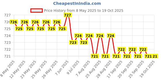 moglix.com AOW Tail/Brake Light Assembly For Fiat Linea aow Price History Graph from 8 May 2025 to 17 Oct 2025