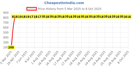 moglix.com AOW Tail/Brake Light Assembly For Fiat Punto Pure aow Price History Graph from 5 Mar 2025 to 8 Oct 2025