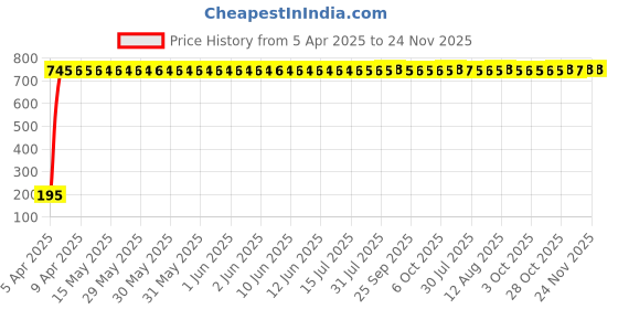 moglix.com AOW Tail/Brake Light Assembly For Ford Ecosport aow Price History Graph from 5 Apr 2025 to 24 Nov 2025