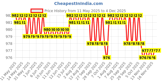 moglix.com AOW Tail/Brake Light Assembly For Ford Fiesta aow Price History Graph from 11 May 2025 to 4 Dec 2025