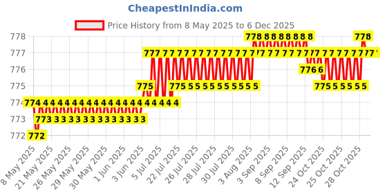 moglix.com AOW Tail/Brake Light Assembly For Ford Figo Aspire aow Price History Graph from 8 May 2025 to 5 Dec 2025