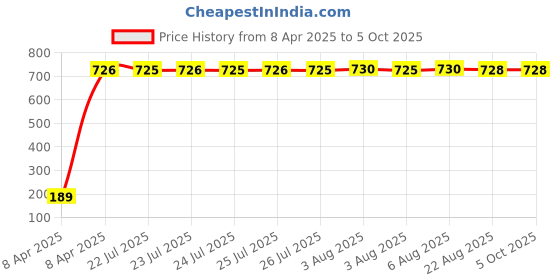 moglix.com AOW Tail/Brake Light Assembly For Ford Fusion aow Price History Graph from 8 Apr 2025 to 4 Oct 2025