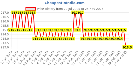 moglix.com AOW Tail/Brake Light Assembly For Ford Ikon aow Price History Graph from 22 Jul 2025 to 25 Nov 2025