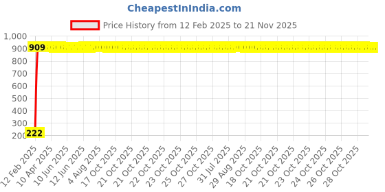 moglix.com AOW Tail/Brake Light Assembly For Ford Palio aow Price History Graph from 12 Feb 2025 to 20 Nov 2025