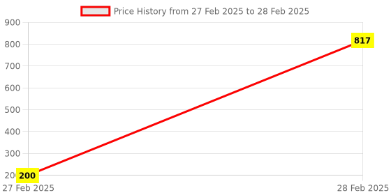 moglix.com AOW Tail/Brake Light Assembly for Hero aow Price History Graph from 27 Feb 2025 to 28 Feb 2025